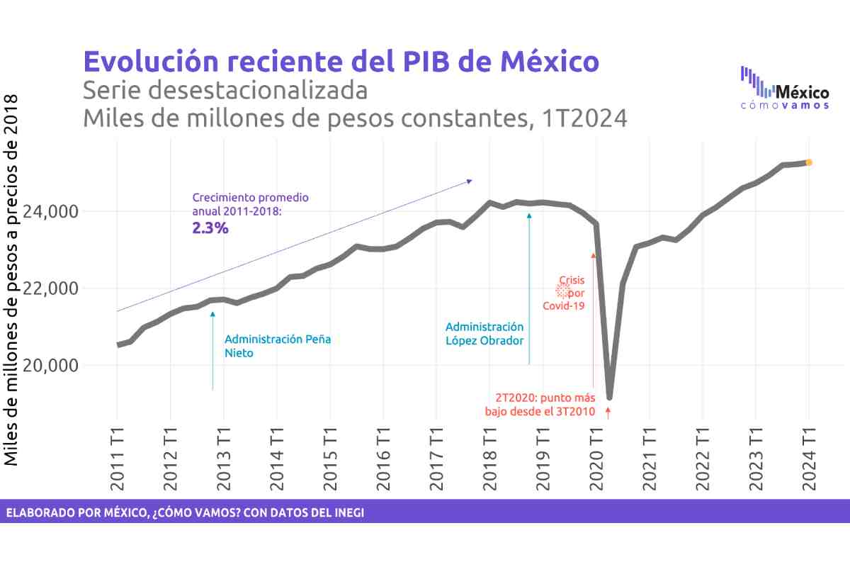 Gráfica con la evolución reciente del PIB.
