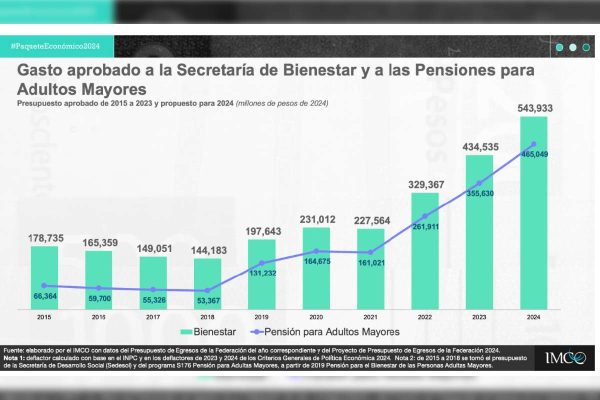 gasto secretaria de bienestar
