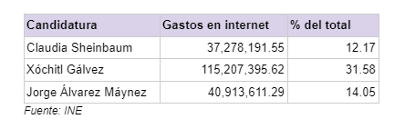 Gastos reportados ante el INE