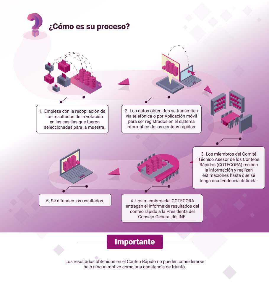 Así funciona el conteo rápido del INE.