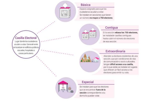 Tipos de casillas para comicios y número de electores. Ilustración: INE