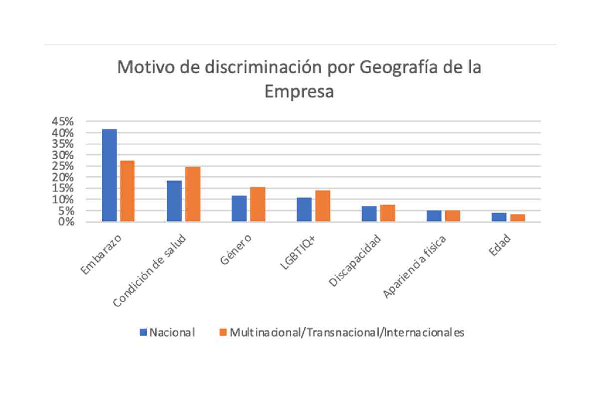 Gráfica con los motivos para discriminar en una empresa, según su geografía (por embarazo, edad, género...).