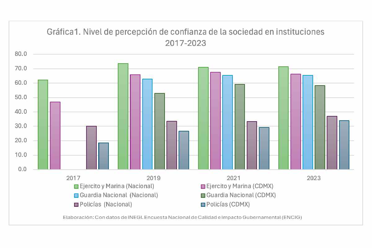 Gráfica con el nivel de confianza que la sociedad tiene en las instituciones.