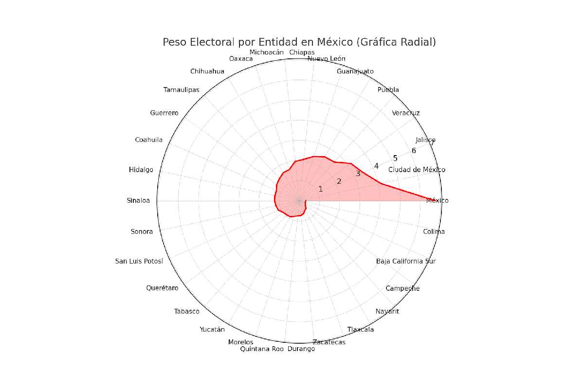 Gráfica del peso electoral por entidad.