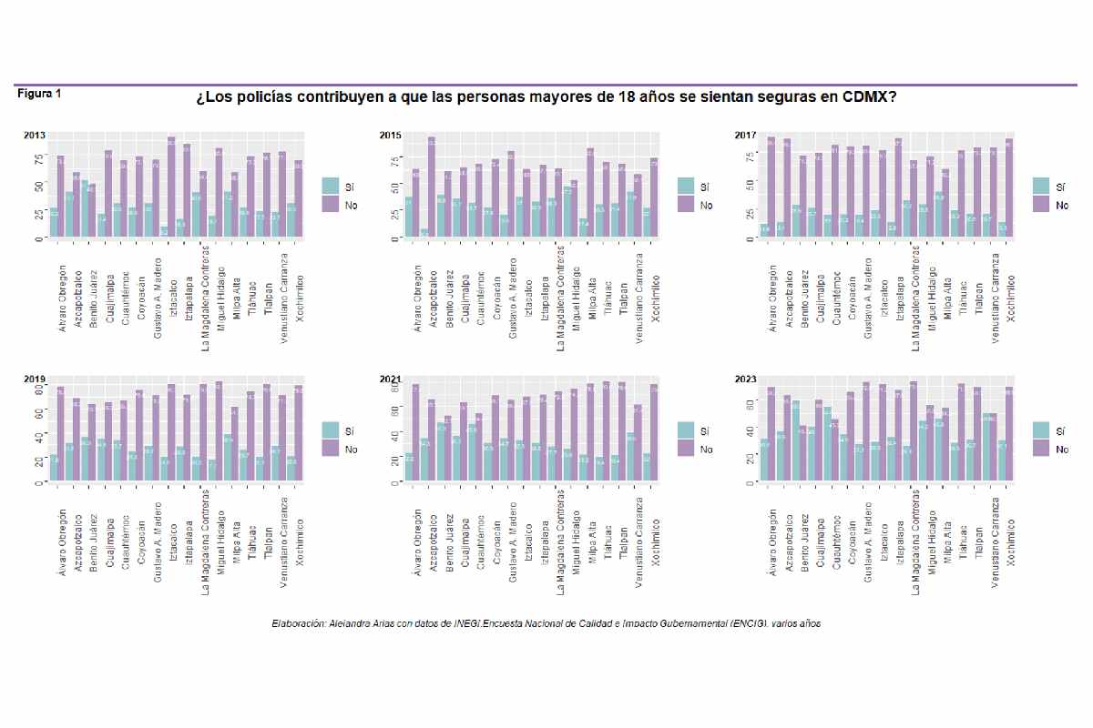 Gráfica con el nivel de confianza que las personas mayores de 18 años tienen en las policías.