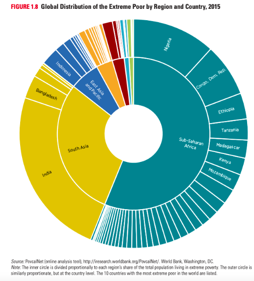 Distribución de la pobreza