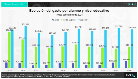 Gasto del gobierno federal por alumno en educación básica 