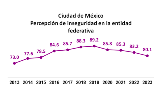 Percepción de inseguridad en la Ciudad de México 