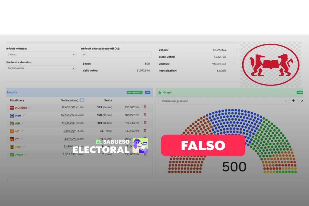 Universidad de Francia no publicó estudio sobre posible victoria de la oposición en elecciones legislativas en México