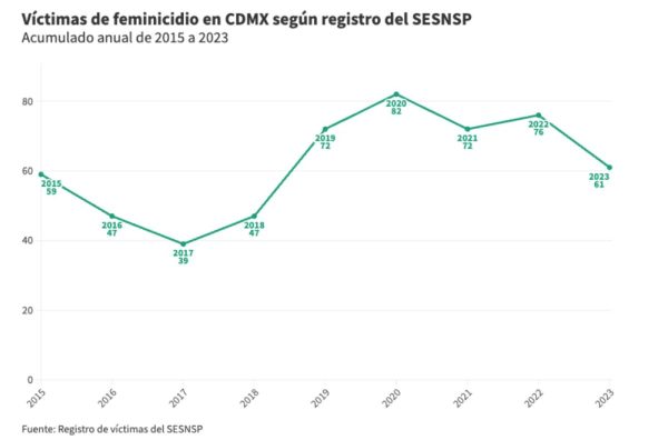 victimas de feminicidio en CDMX