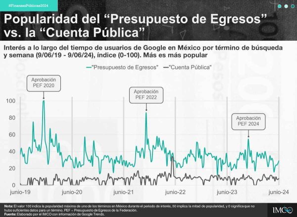 IMCO presupuesto de egresos