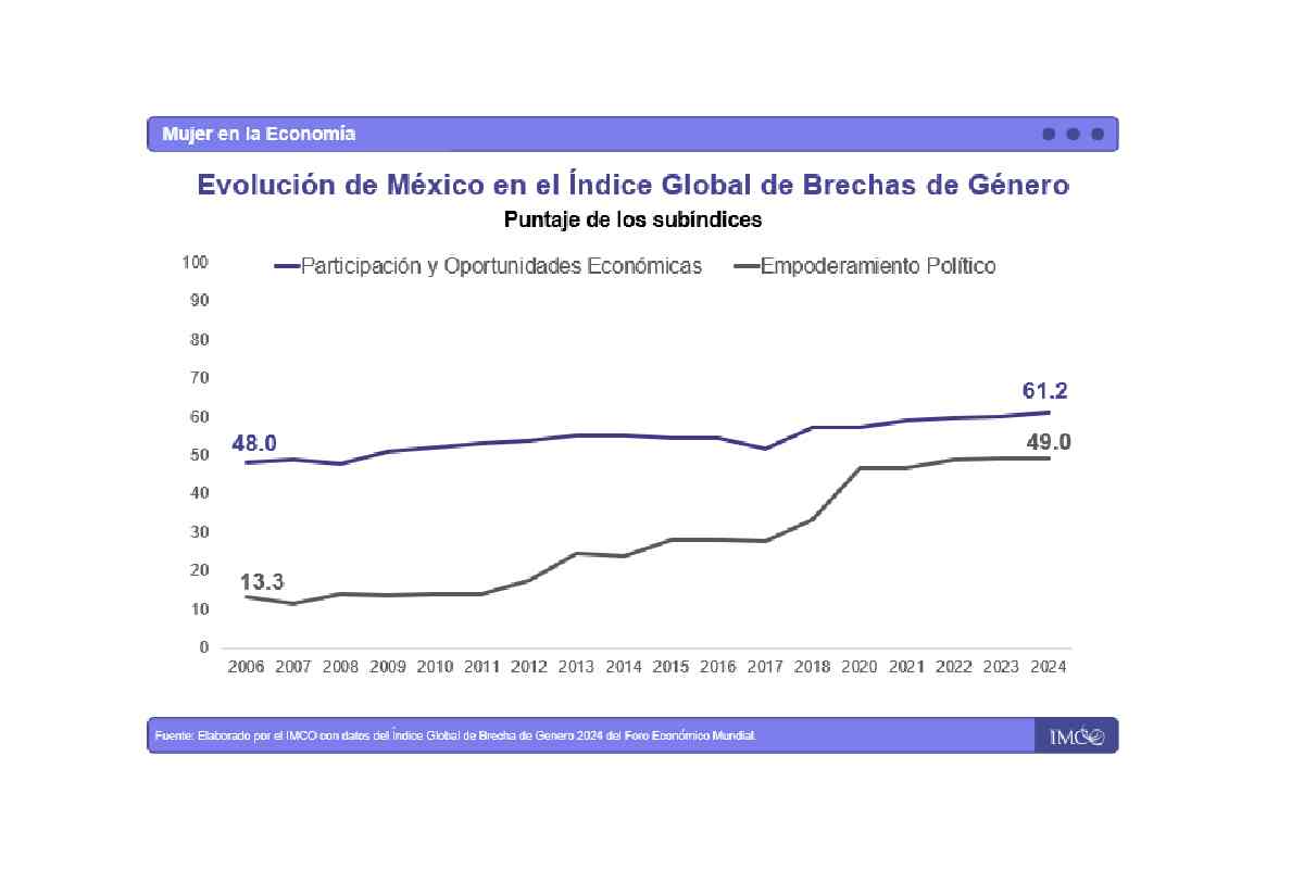 Gráfica con el Índice Global de Brecha de Género 2024 del WEF.
