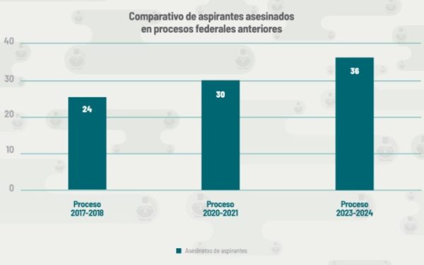 Aspirantes asesinados en procesos federales en México 