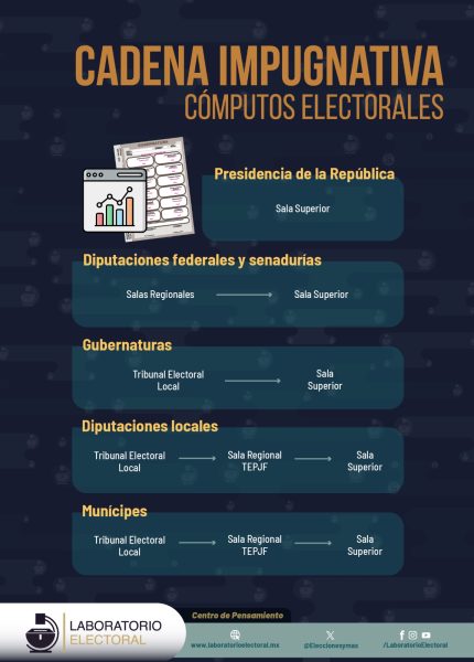 Cadena impugnativa. Imagen: Laboratorio Electoral