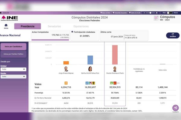 Resultados de la elección presidencial, de acuerdo con los cómputos distritales 