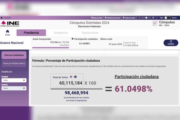 Porcentaje de participación ciudadana en la elección presidencial del 2024, según el cómputo distrital