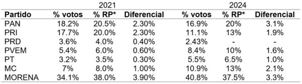 curules plurinominales