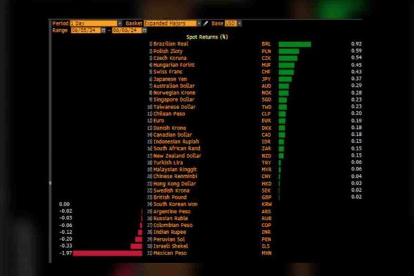 Depreciación del peso