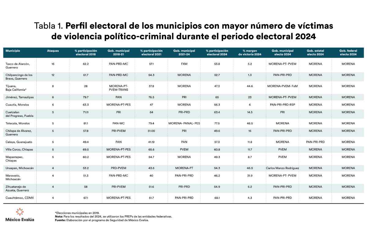 Tabla con el perfil electoral de los municipios con mayor número de víctimas en las campañas electorales de 2024.