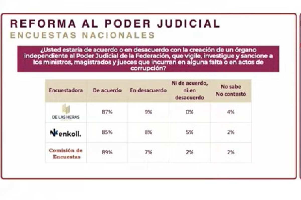 sheinbaum encuesta poder judicial