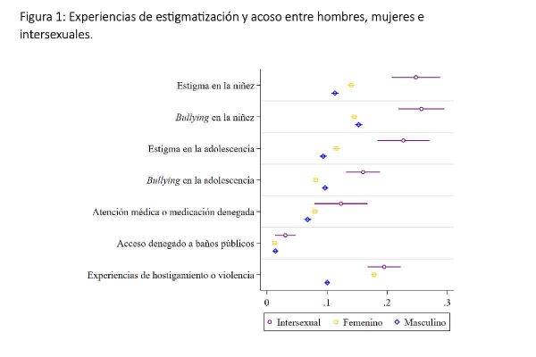 Gráfica sobre estigmatización a personas intersexuales