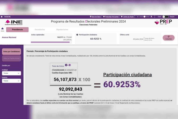 Porcentaje de participación ciudadana en la elección presidencial del 2024, de acuerdo con el PREP 