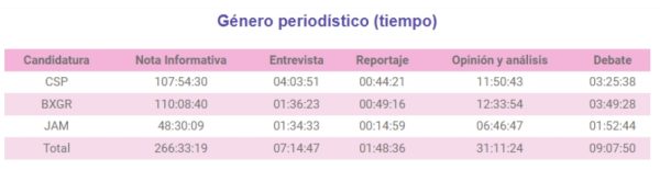Monitoreo del INE a todo el periodo de campaña confirma sesgo de medios públicos a favor de Sheinbaum
