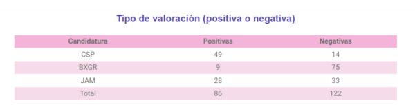 Monitoreo del INE a todo el periodo de campaña confirma sesgo de medios públicos a favor de Sheinbaum