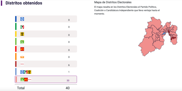 Edomex se pinta de guinda: Morena gana 88 de 125 municipios, domina diputaciones y da 4.9 millones de votos a Sheinbaum