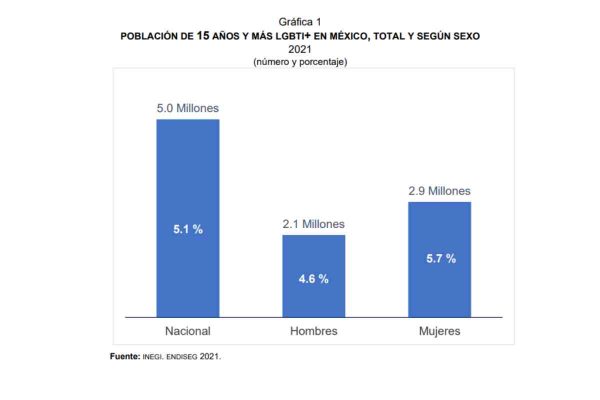 Poblaciones que se identifican como parte de las comunidades LGBTIQ+