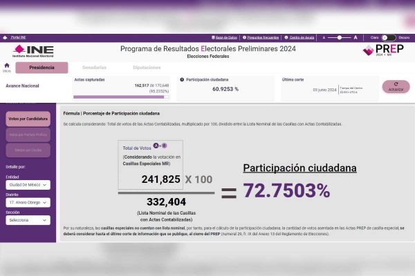 Porcentaje de participación ciudadana en elección presidencial en el Distrito 17 en Álvaro Obregón, informa PREP