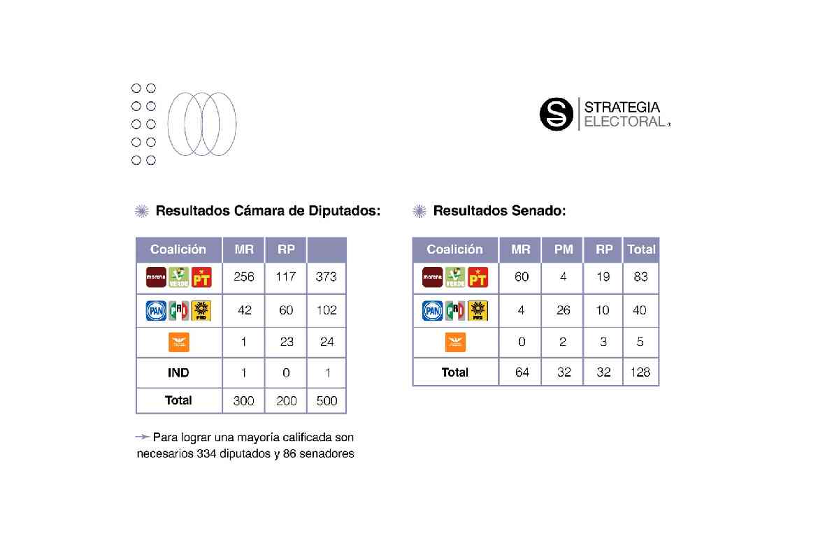 Tabla con los resultados de la conformación del Congreso (diputados y senadores) en el proceso electoral de 2024.