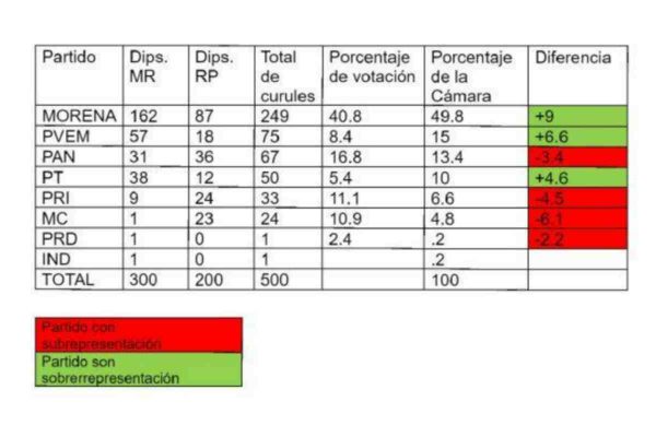 sobrerrepresentación