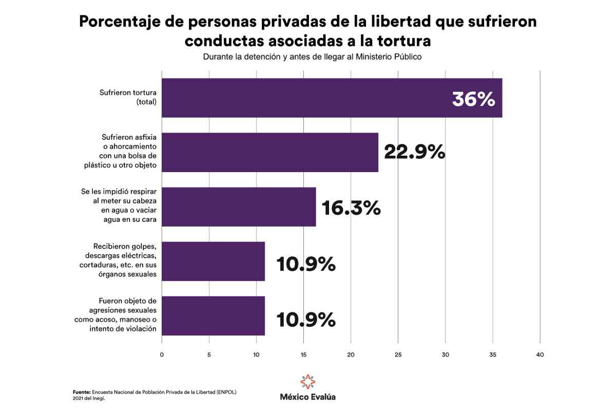 tortura privacion libertad