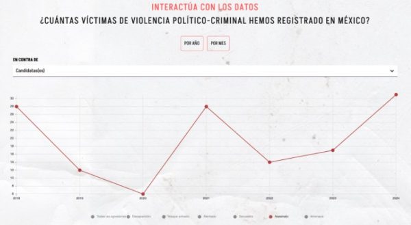 Víctimas de violencia político-criminal en México