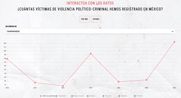 Víctimas de violencia político-criminal en México