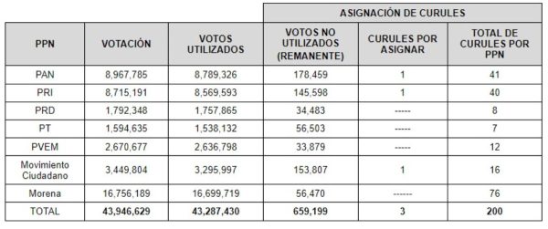 Asignación de curules por resto mayor, elecciones 2021