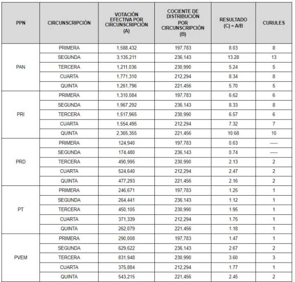 Asignación por circunscripción, elecciones 2021