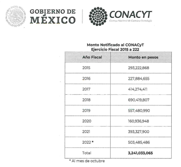 Captura de pantalla con informacion de CONAHCyT