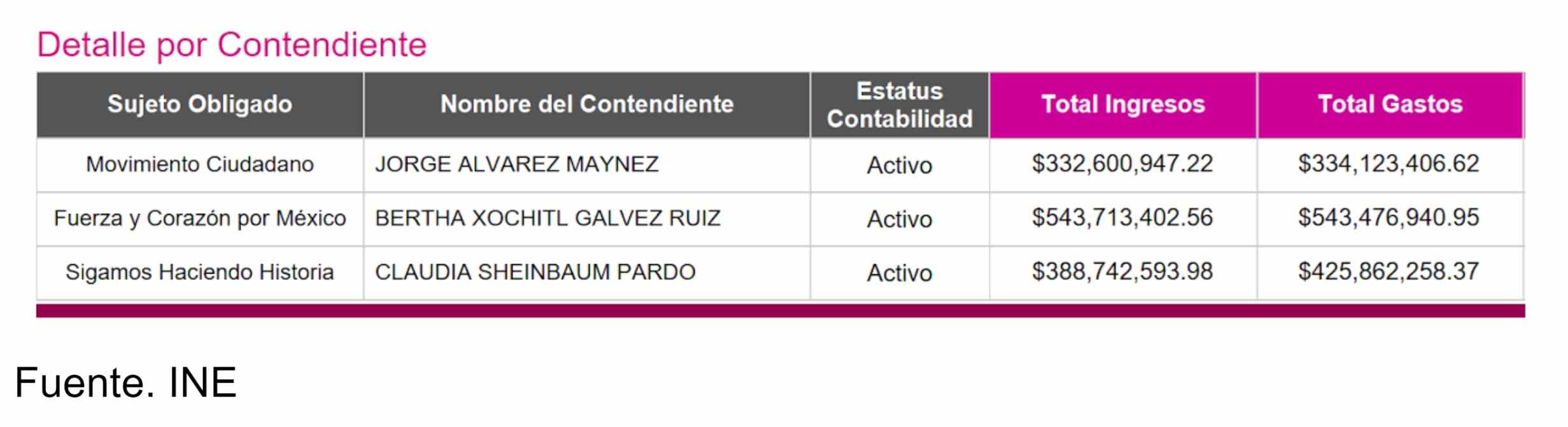Gastos en campaña presidencial previo a la fiscalización.