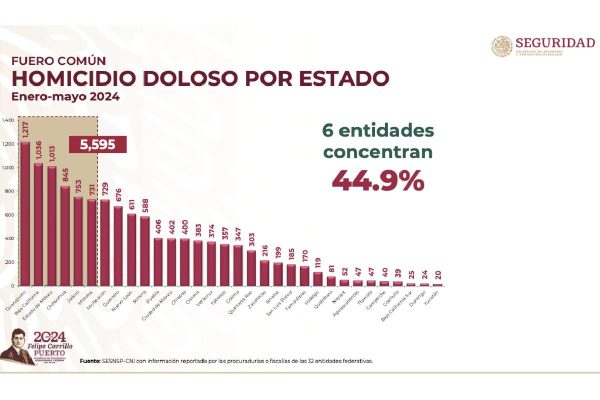 Cifra de homicidios a nivel nacional, donde Guerrero aparece en el octavo lugar