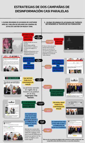 Olena Zelenska: dos campañas casi simultáneas con las mismas estrategias y páginas web involucradas
