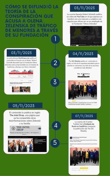 Olena Zelenska y su supuesta vinculación a una red de tráfico de menores a través de su fundación: la evolución de una vieja teoría que sigue circulando