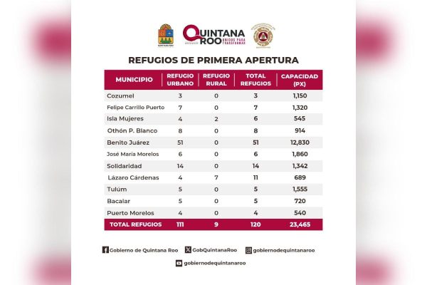 Refugios-QuintanaRoo-huracan-Beryl