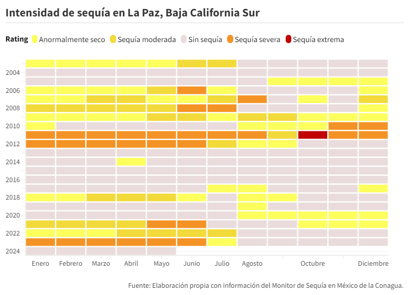 Sequía La Paz
