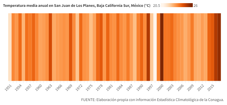 Ciclo agrícola alterado por el clima Temperatura en SJLP