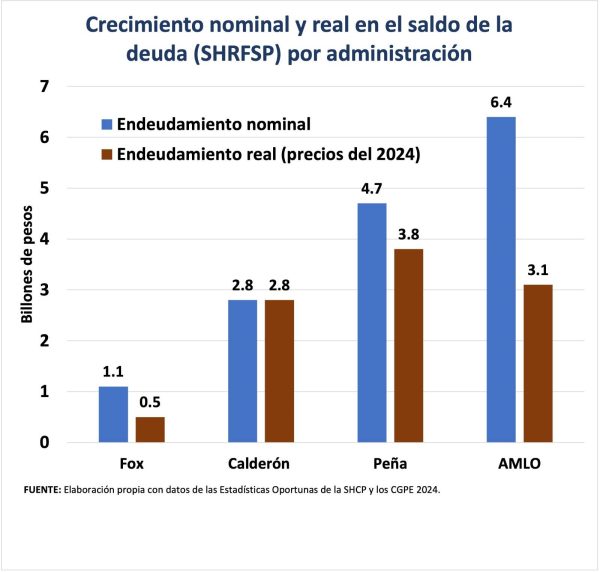 Crecimiento nominal y real del saldo de la deuda