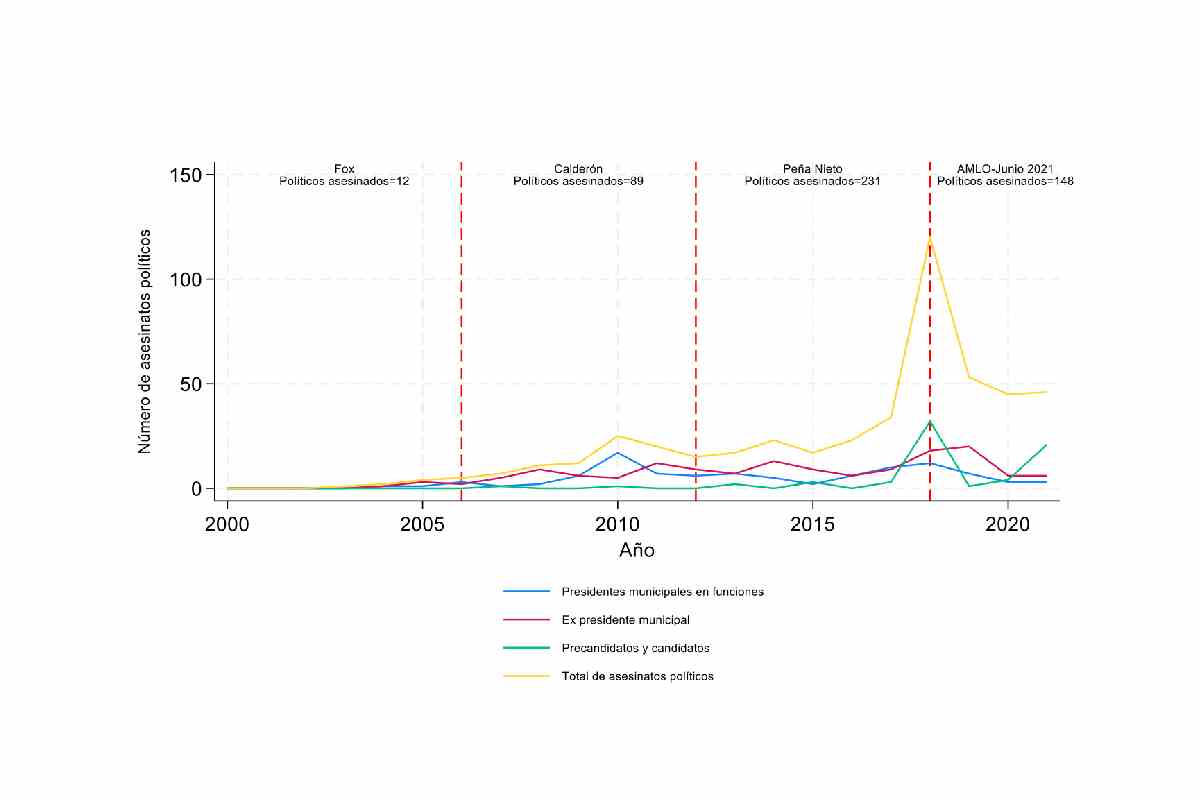 Gráfica con el número de asesinatos políticos en México entre enero 2000 a junio 2021