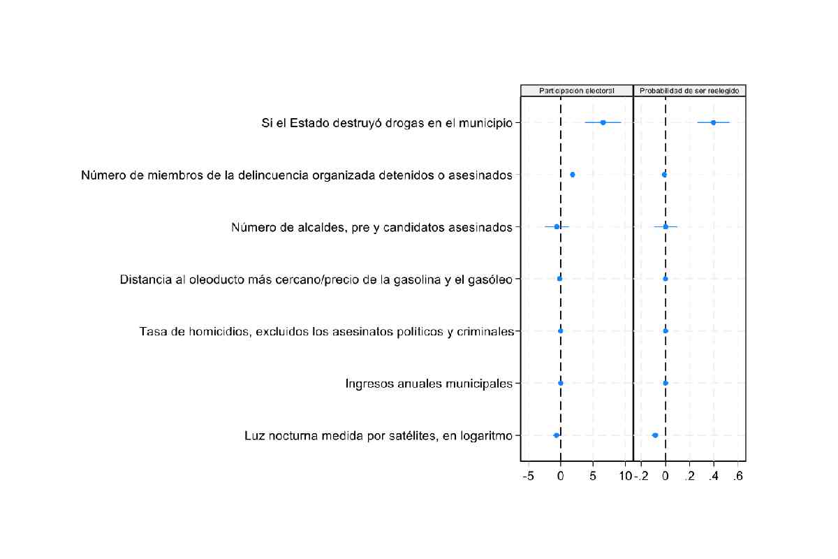 Tabla con la participación electoral y probabilidad de victoria del partido local en el poder en las elecciones municipales de 2000–21