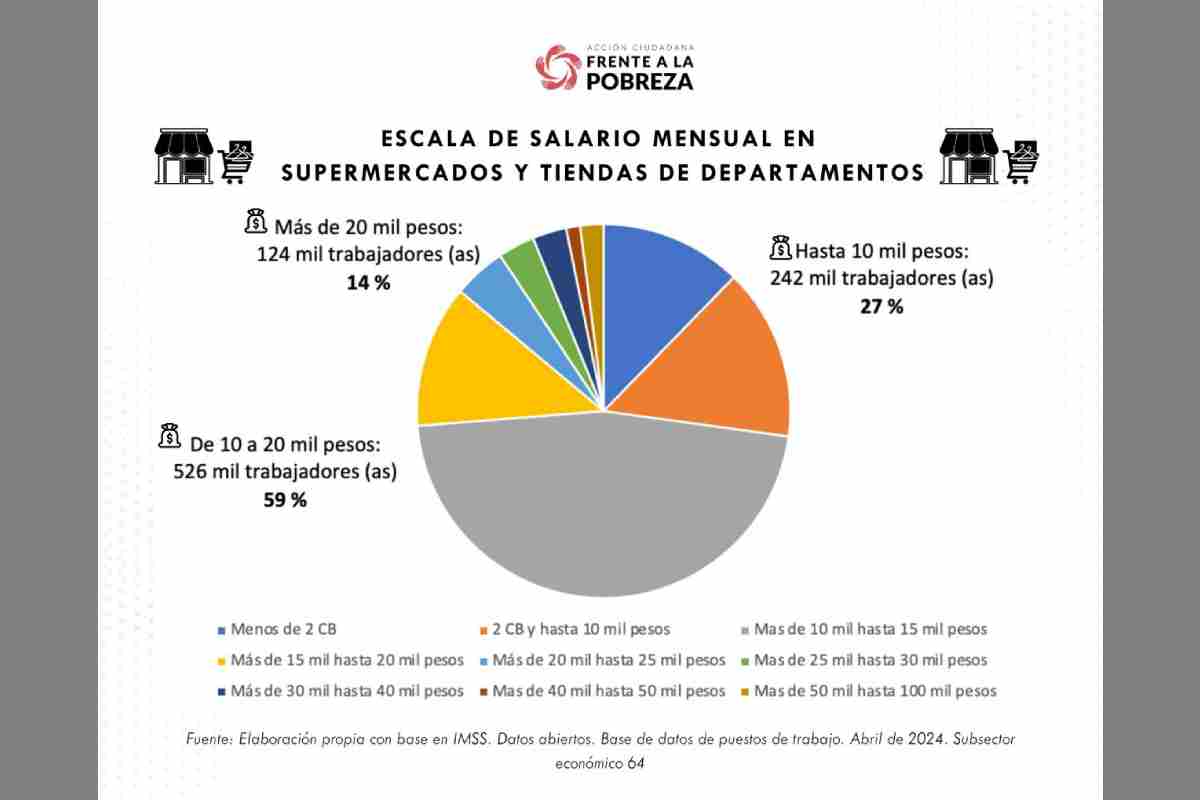Gráfica con la escala de salario mensual en supermercados y tiendas departamentales.
